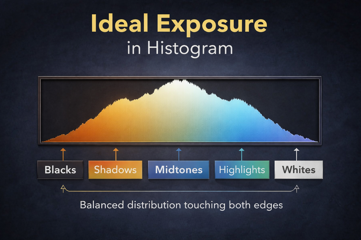 ideal exposure in histogram