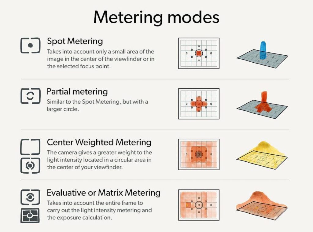 metering mode in dslr