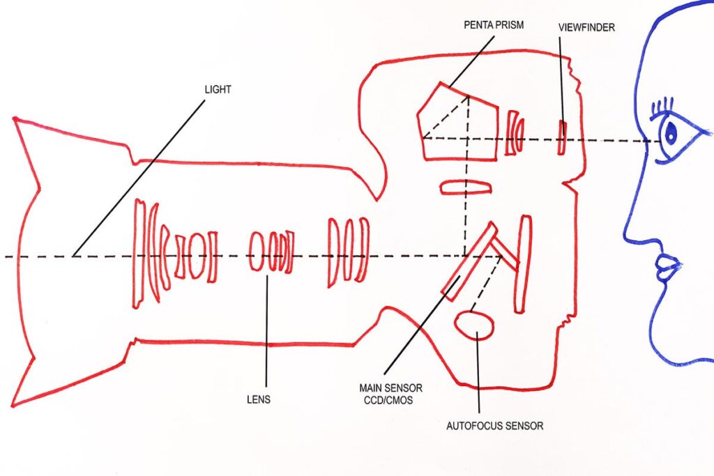 focusing system of D-SLR camera