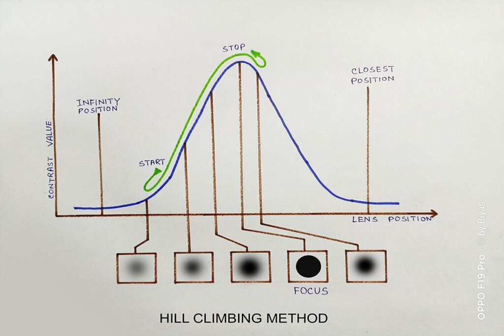 hill climbing method in AF sensor