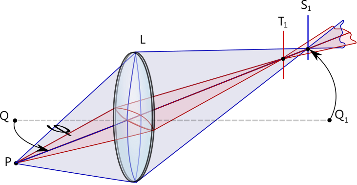 Astigmatism aberration