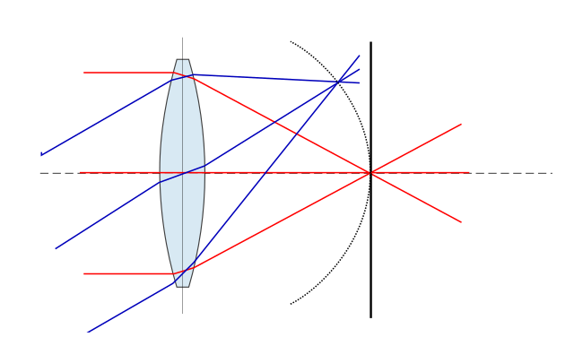 Field curvature