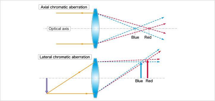 chromatic-aberration