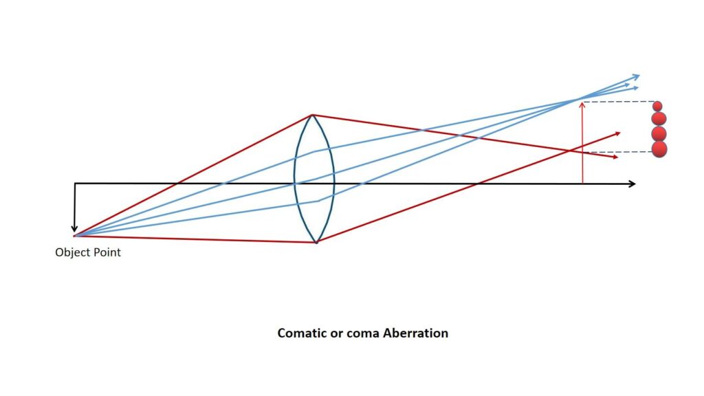 coma-aberration