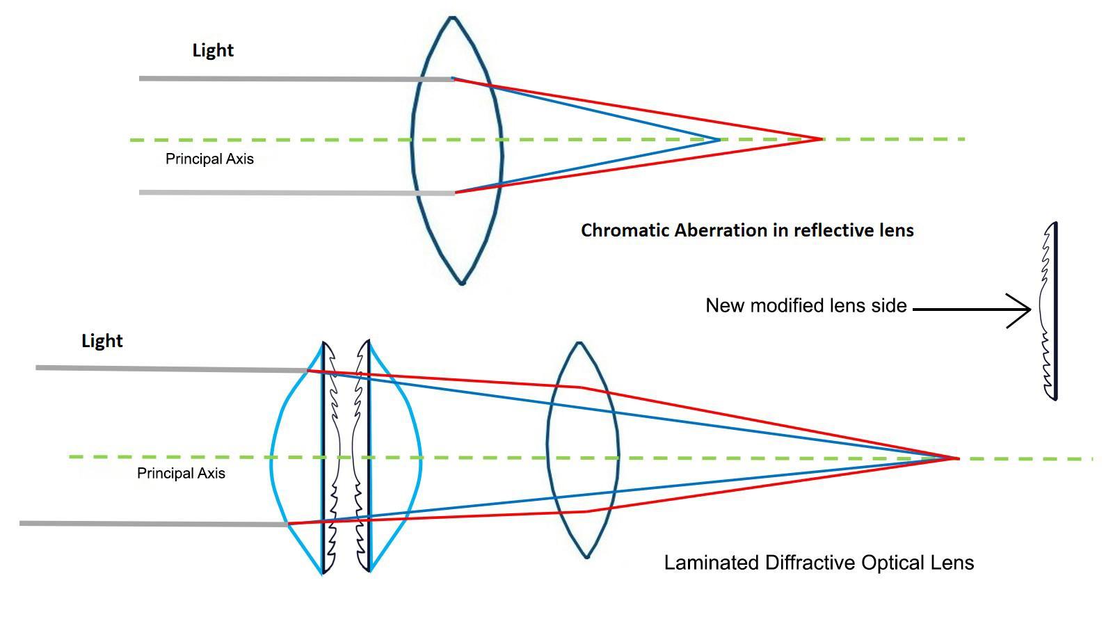 laminated diffractive optical elements