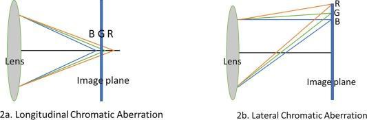 longitudinal-lateral-chromatic-aberration