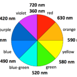 color wheel wavelength
