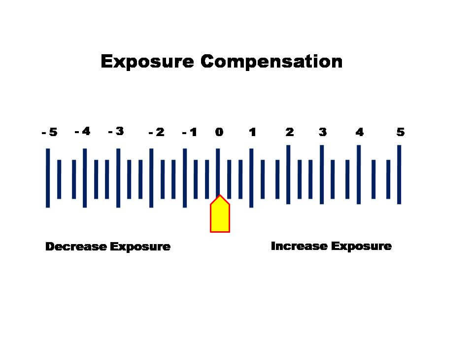 exposure compensation values
