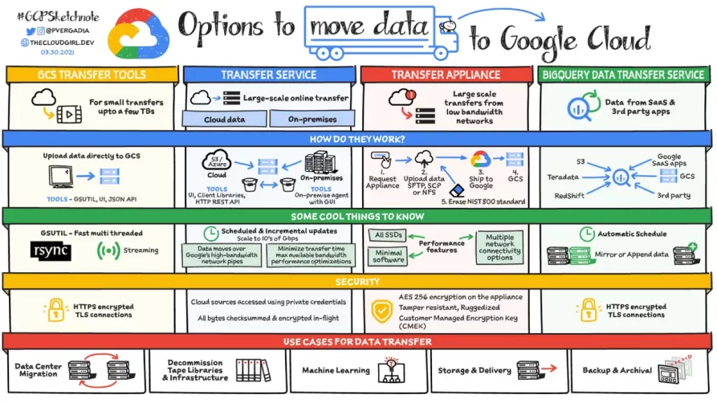 data transfer service