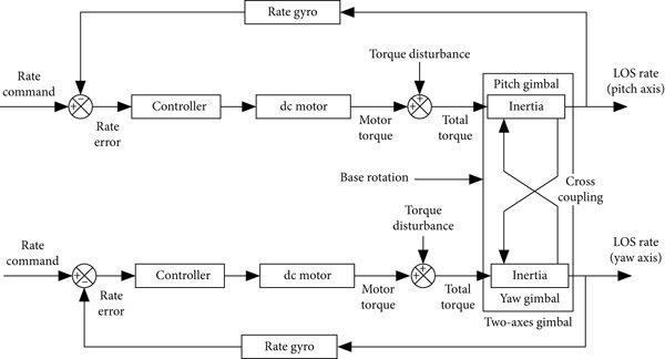 diagram of gimbal image stabilization