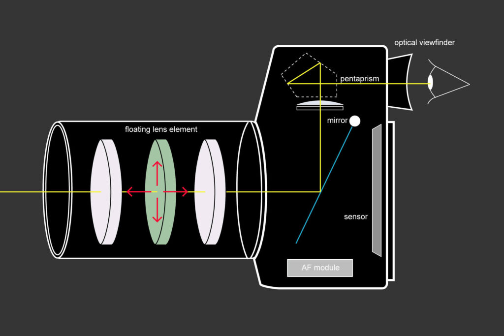 optical lens image stabilization