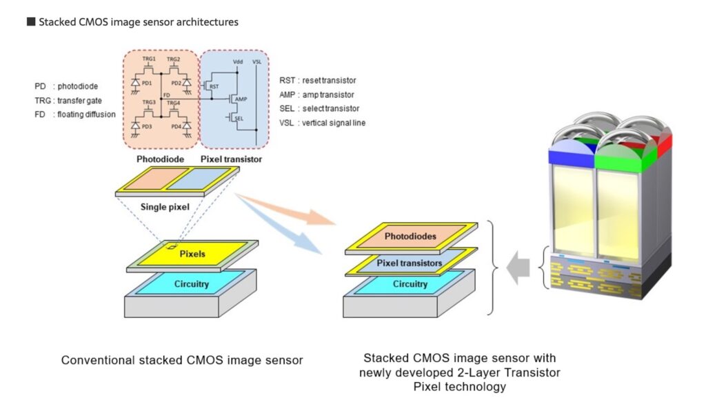 Sony_Sensor-stacked-scaled