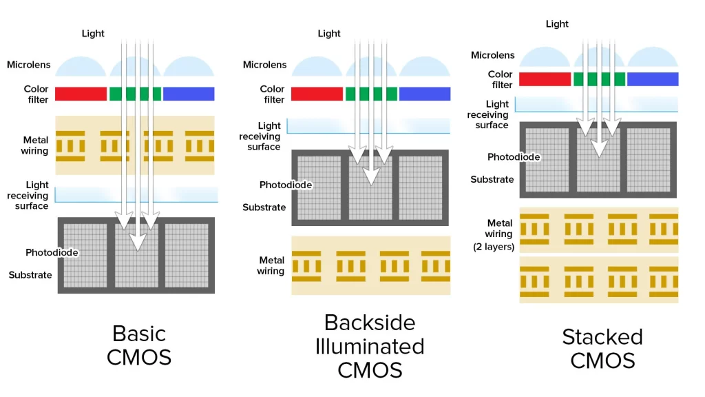 cmos-bsi-stack sensor