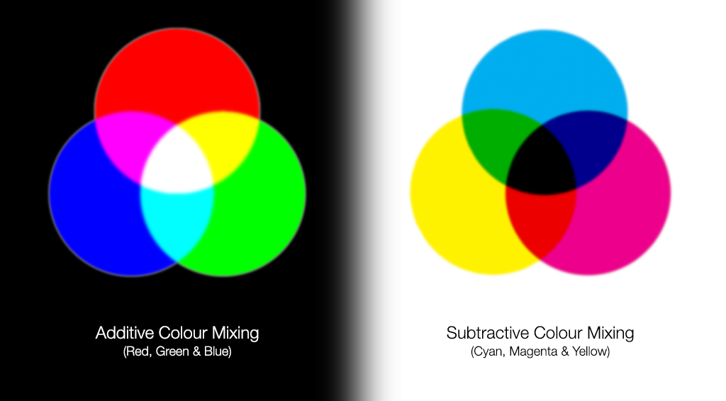 Subtractive-Additive-Colour-Mixing