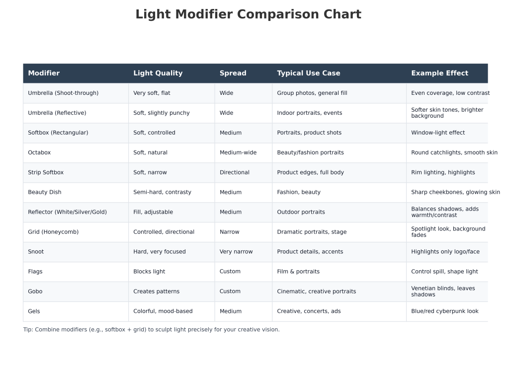 light-modifier-comparison-chart