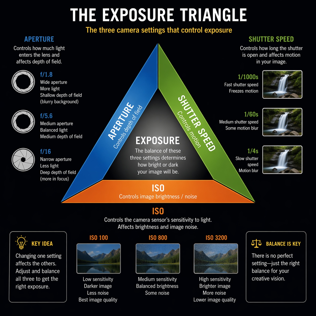 Photography Basics: Complete Beginner’s Guide (Aperture, ISO, Shutter ...
